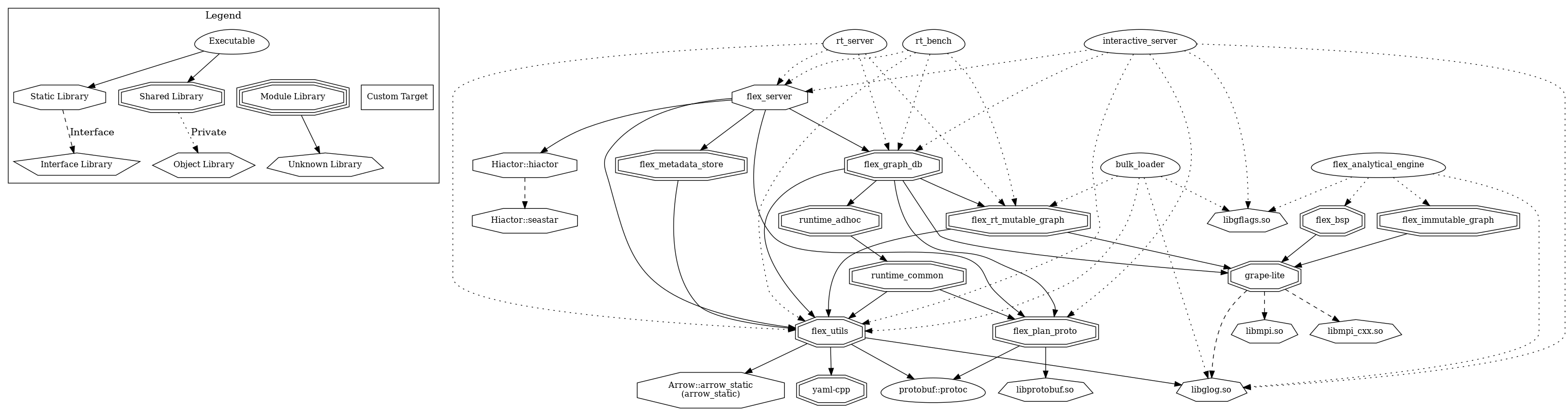 Dependency Graph between modules