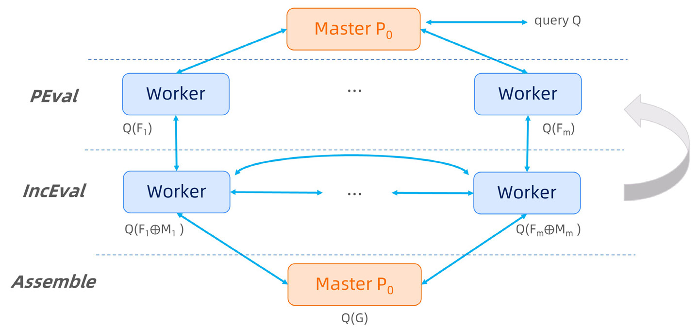 The PIE model